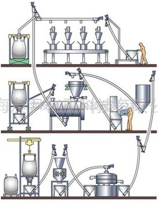 工业大包固体加料系统